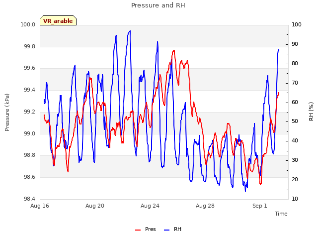 Explore the graph:Pressure and RH in a new window