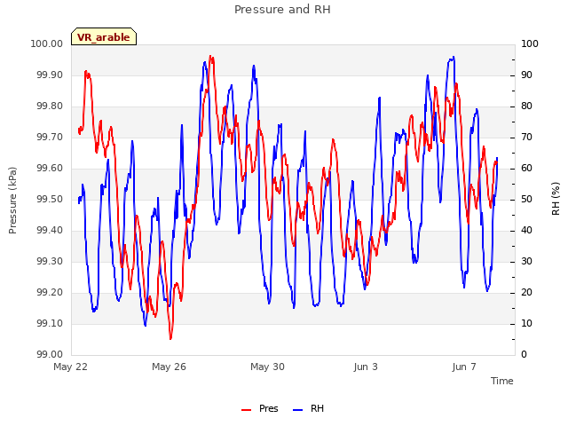 Explore the graph:Pressure and RH in a new window