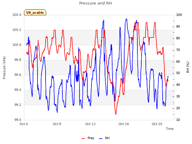 Explore the graph:Pressure and RH in a new window