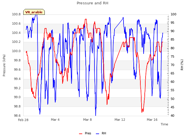 Explore the graph:Pressure and RH in a new window