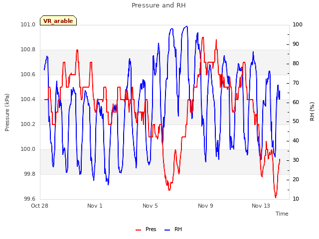 Explore the graph:Pressure and RH in a new window