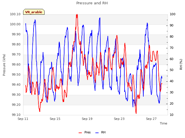 Explore the graph:Pressure and RH in a new window