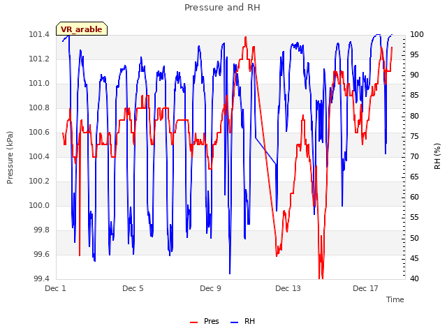 Explore the graph:Pressure and RH in a new window