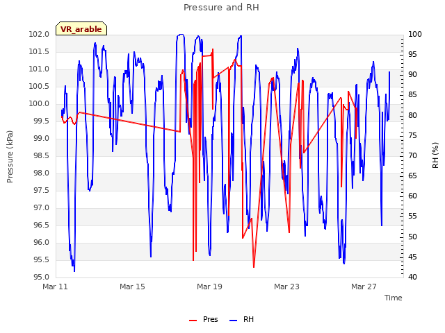 Explore the graph:Pressure and RH in a new window