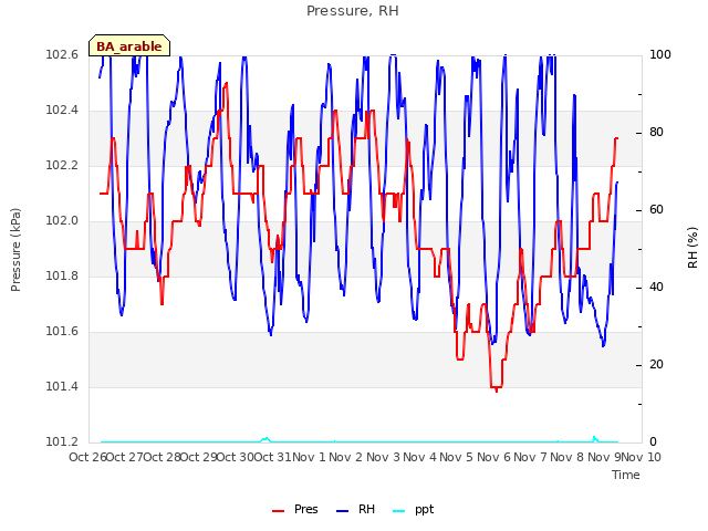 plot of Pressure, RH