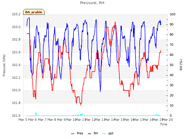 plot of Pressure, RH