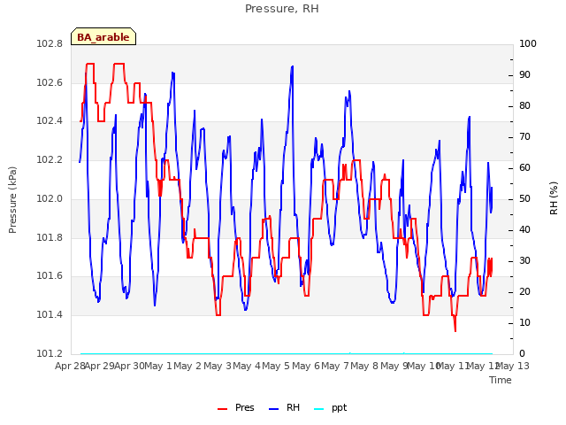 plot of Pressure, RH