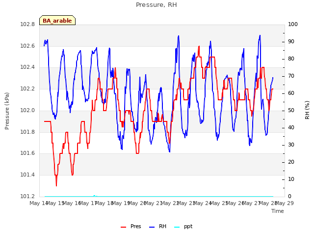 plot of Pressure, RH