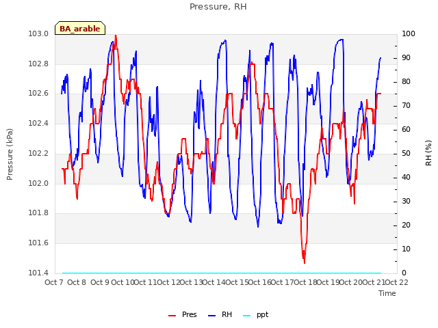 plot of Pressure, RH