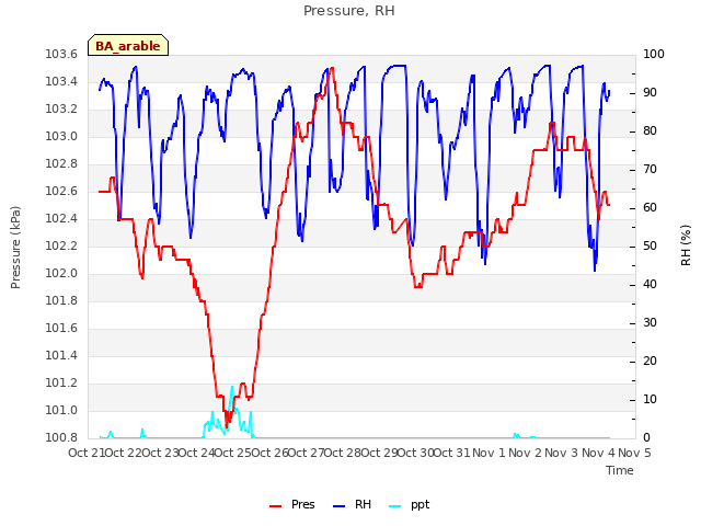 plot of Pressure, RH