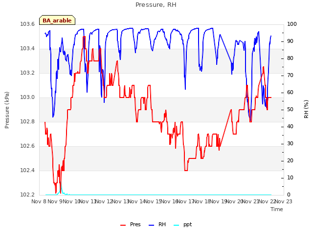 plot of Pressure, RH