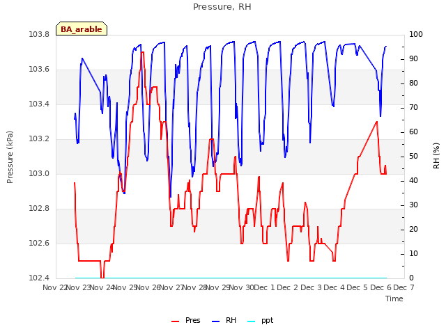 plot of Pressure, RH