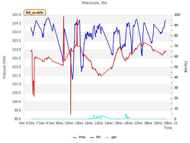 plot of Pressure, RH