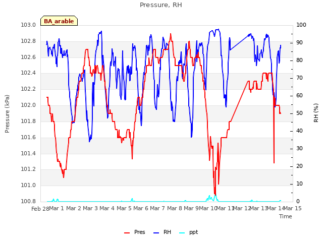 plot of Pressure, RH