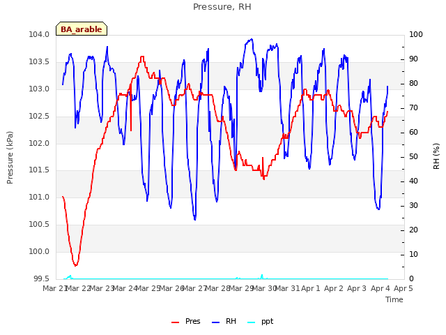 plot of Pressure, RH