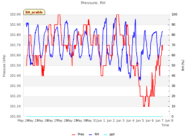 plot of Pressure, RH