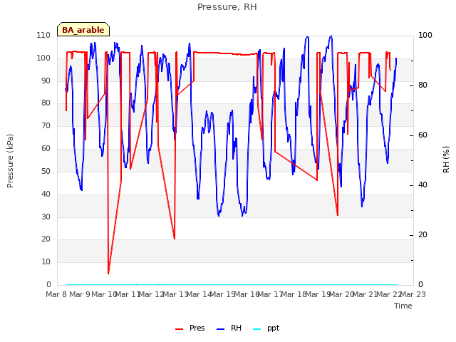 plot of Pressure, RH