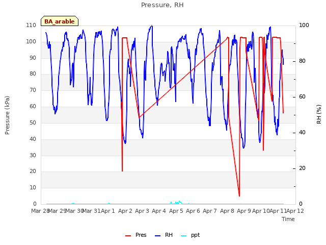 plot of Pressure, RH