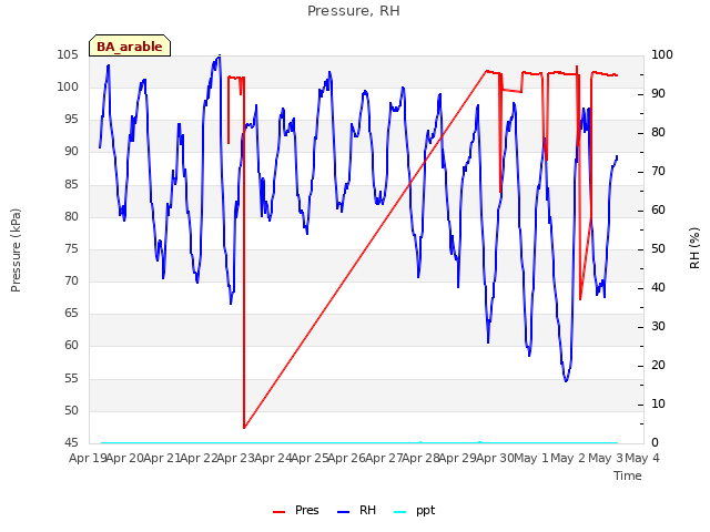 plot of Pressure, RH