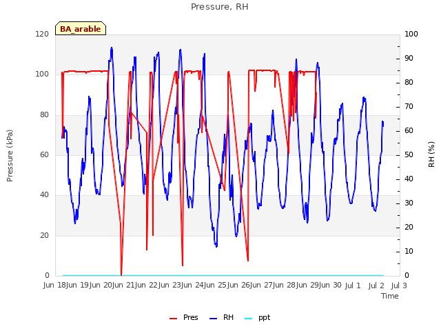 plot of Pressure, RH