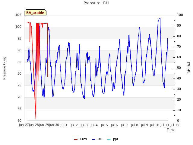 plot of Pressure, RH