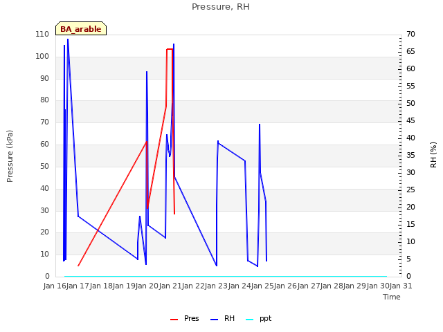 plot of Pressure, RH
