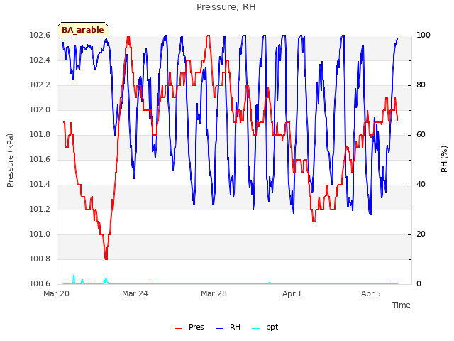 Explore the graph:Pressure, RH in a new window