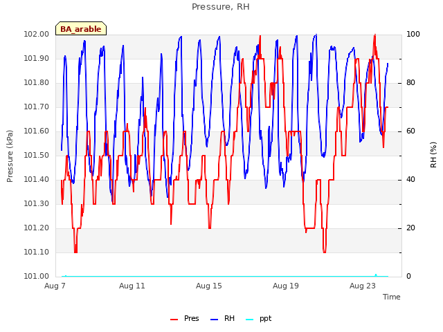Explore the graph:Pressure, RH in a new window