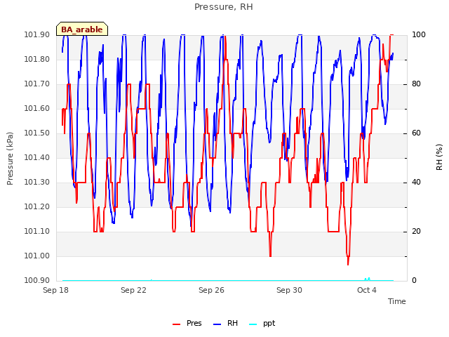 Explore the graph:Pressure, RH in a new window