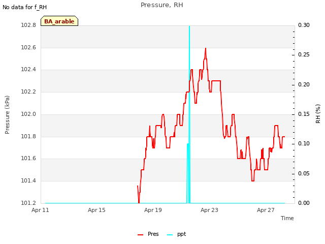 Explore the graph:Pressure, RH in a new window