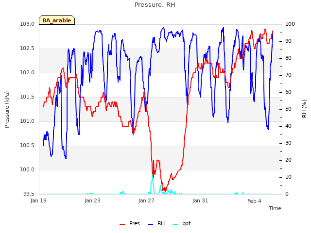 Explore the graph:Pressure, RH in a new window