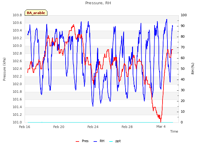Explore the graph:Pressure, RH in a new window