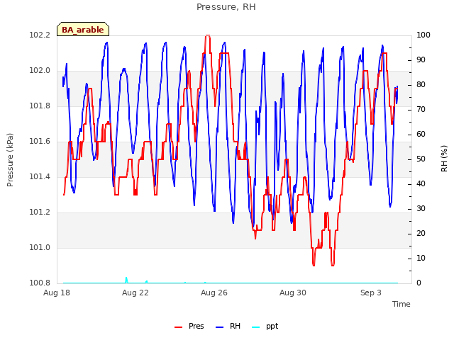 Explore the graph:Pressure, RH in a new window