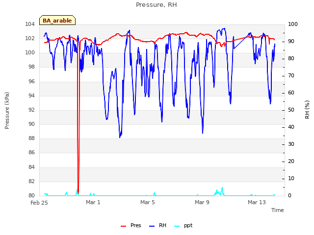 Explore the graph:Pressure, RH in a new window