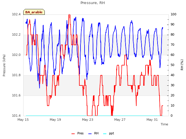 Explore the graph:Pressure, RH in a new window