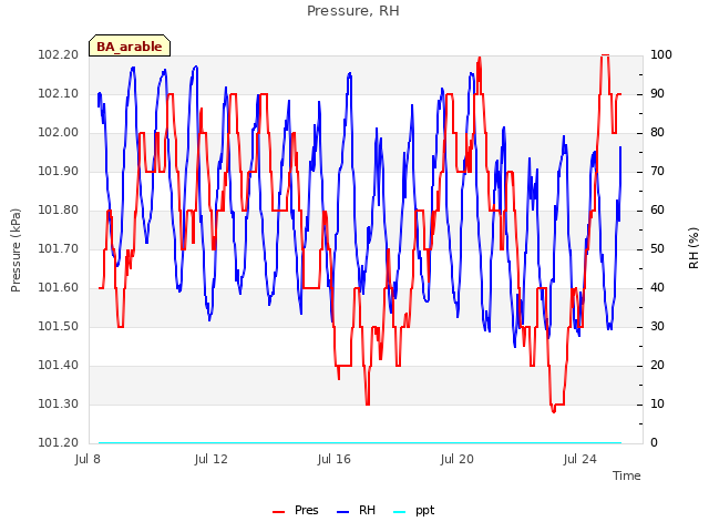 Explore the graph:Pressure, RH in a new window