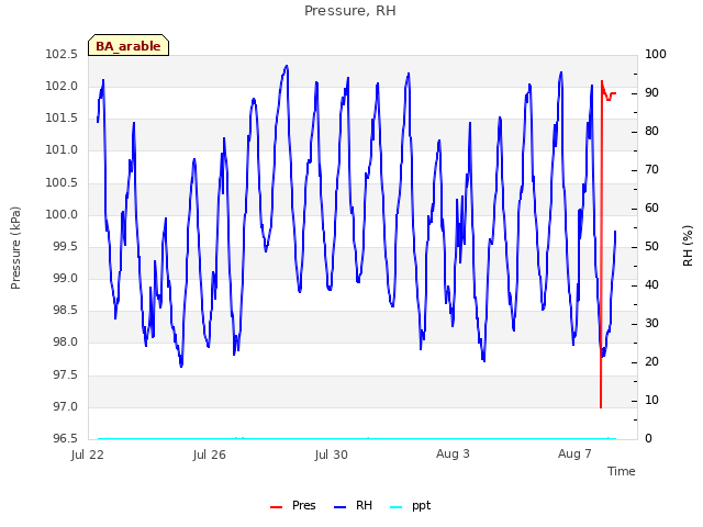 Explore the graph:Pressure, RH in a new window