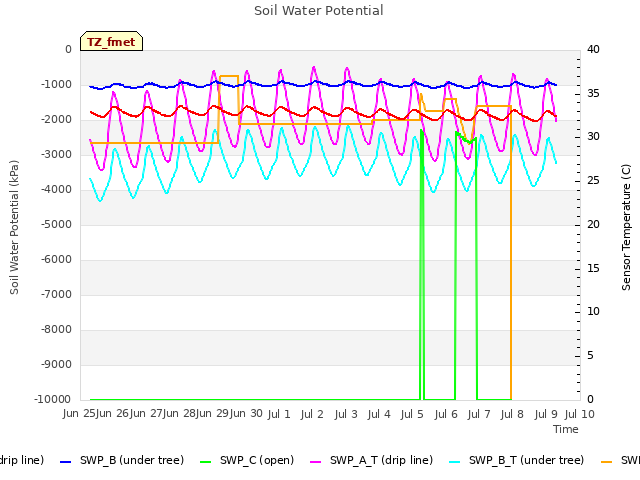 Graph showing Soil Water Potential