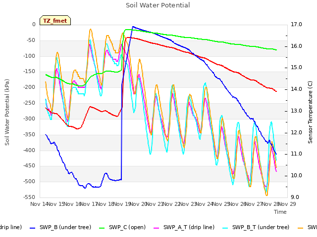 plot of Soil Water Potential