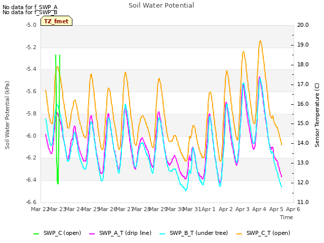 plot of Soil Water Potential
