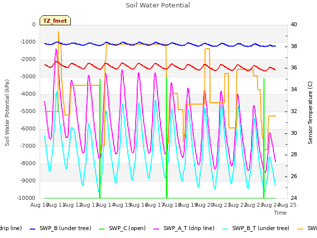 plot of Soil Water Potential