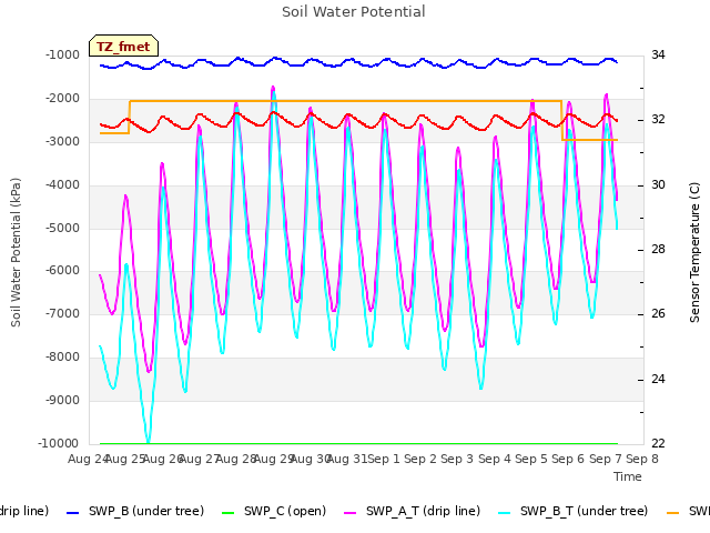 plot of Soil Water Potential