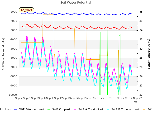 plot of Soil Water Potential