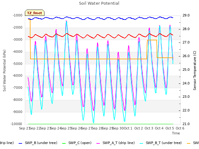 plot of Soil Water Potential