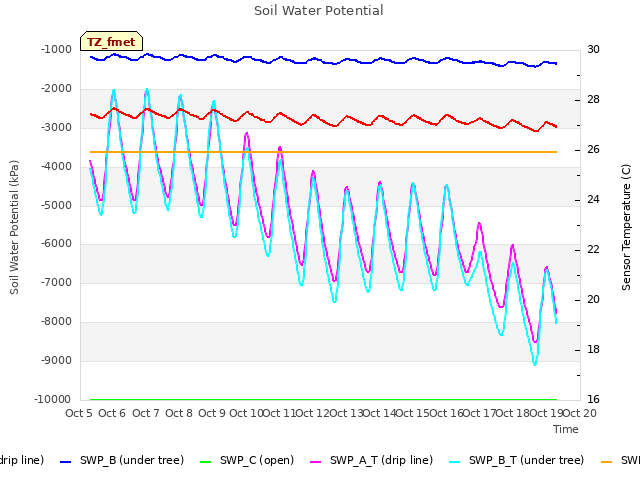 plot of Soil Water Potential