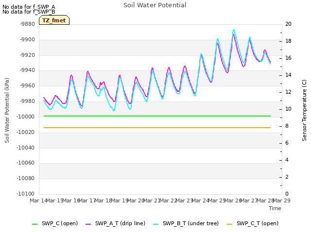 plot of Soil Water Potential