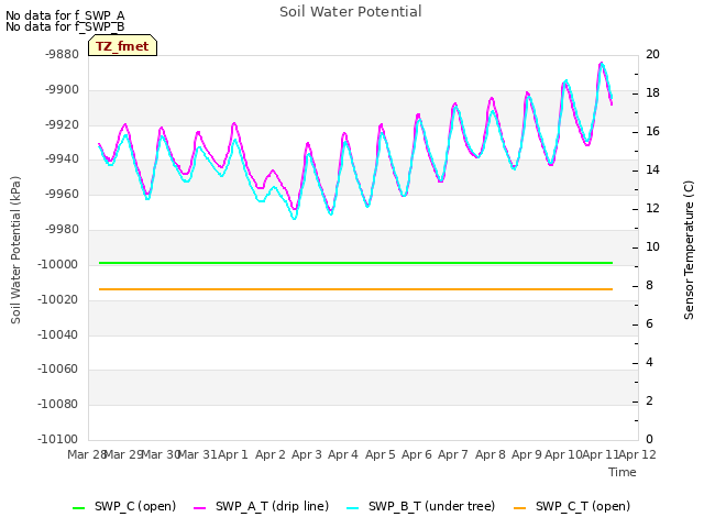 plot of Soil Water Potential