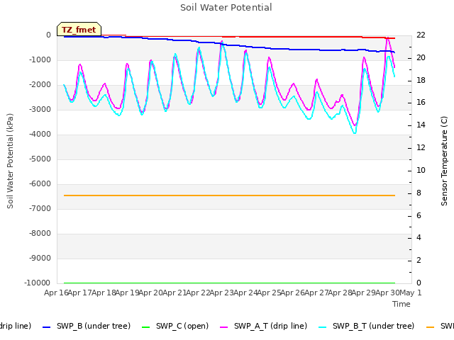 plot of Soil Water Potential