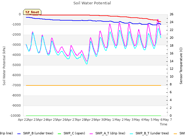 plot of Soil Water Potential