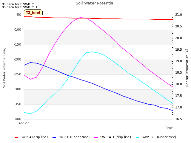 Explore the graph:Soil Water Potential in a new window
